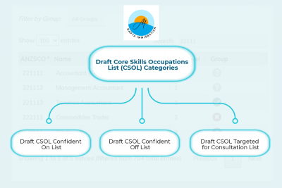 draft core flow chart