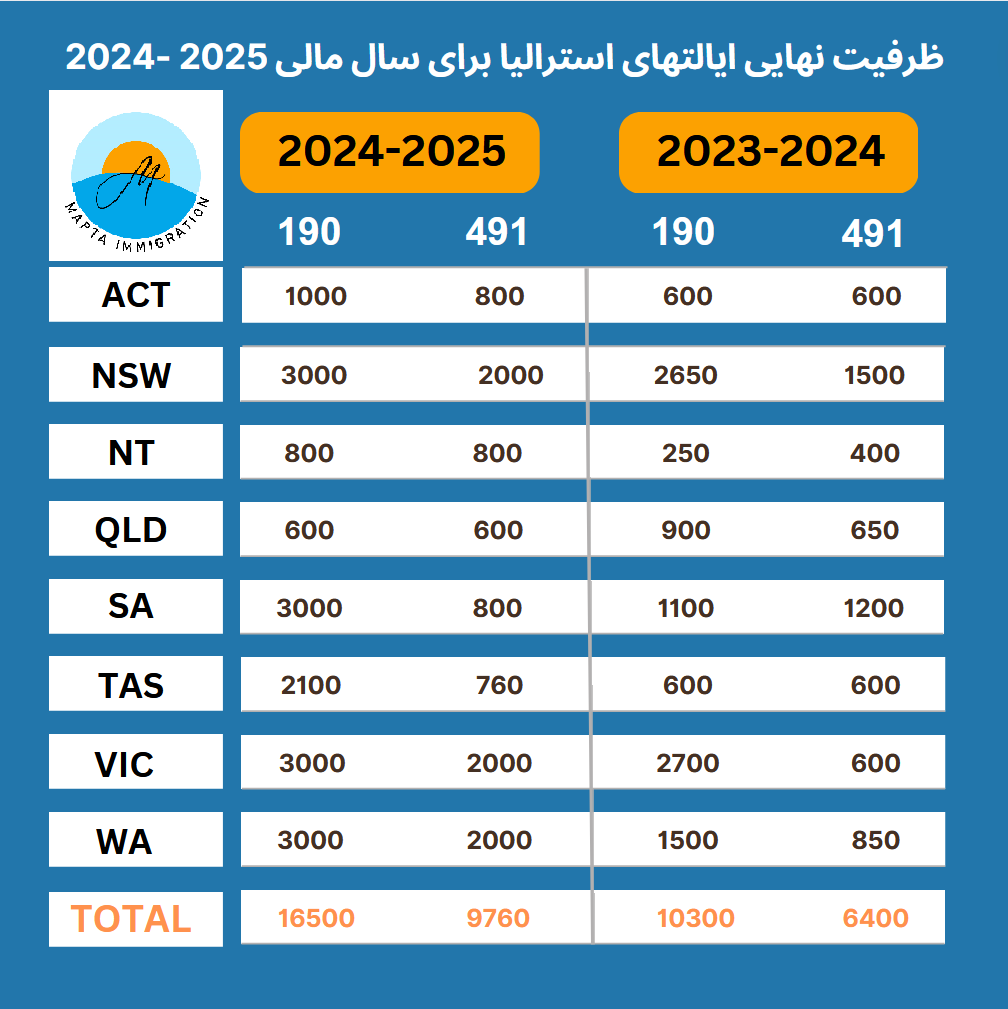 ظرفیت ایالتهای استرالیا جهت صدور دعوتنامه های اسکیل ورکر در سال مالی 2024-2025 2 ظرفیت ایالت های استرالیا 2024