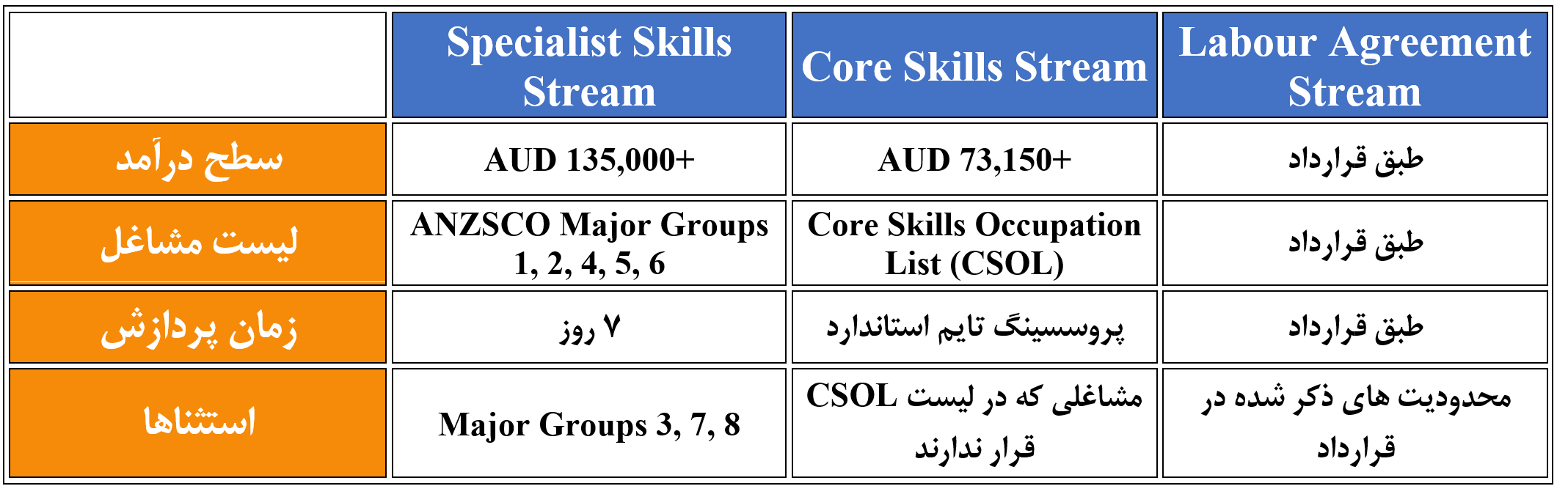 معرفی ویزای جدید اسپانسر کارفرمای استرالیا Skills in Demand Visa (SID)، و لیست مشاغل CSOL 2 skills in demand visa australia